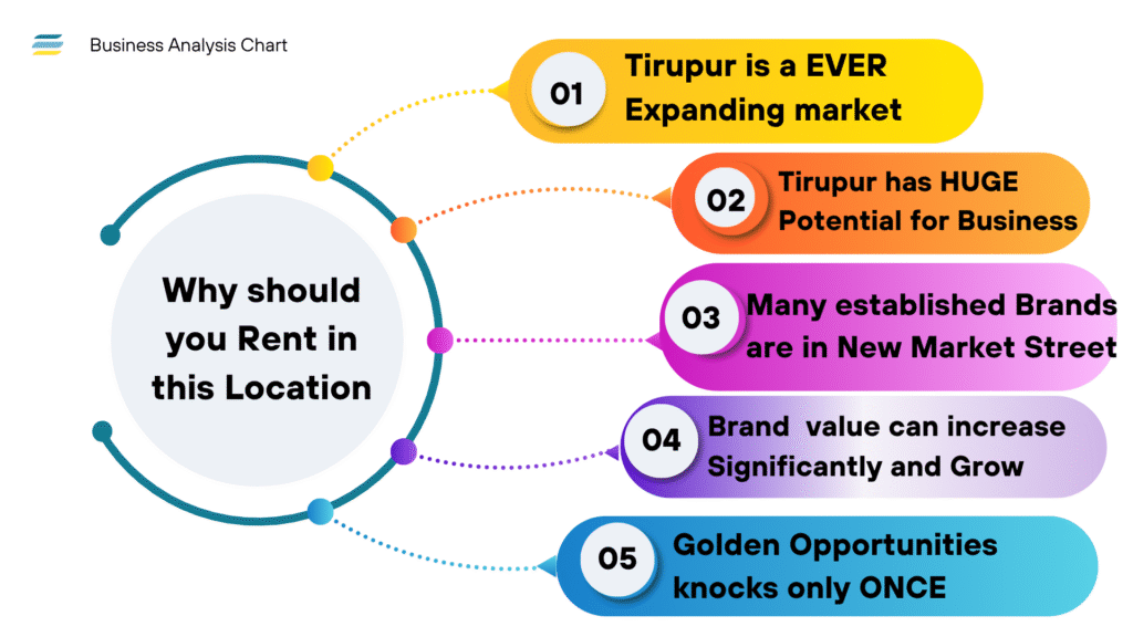 value of shop for rent in tirupur offered by sri guru towers